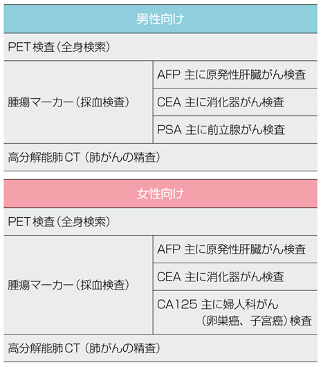 検診内容