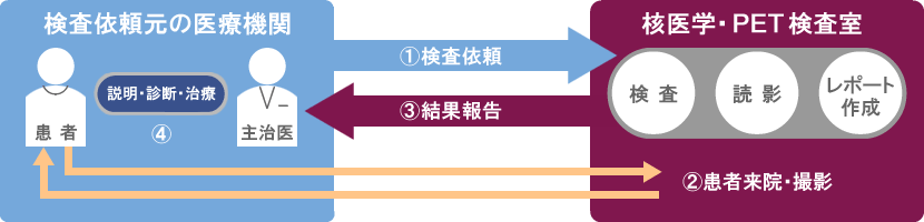 当院のPET機器の共同利用イメージ