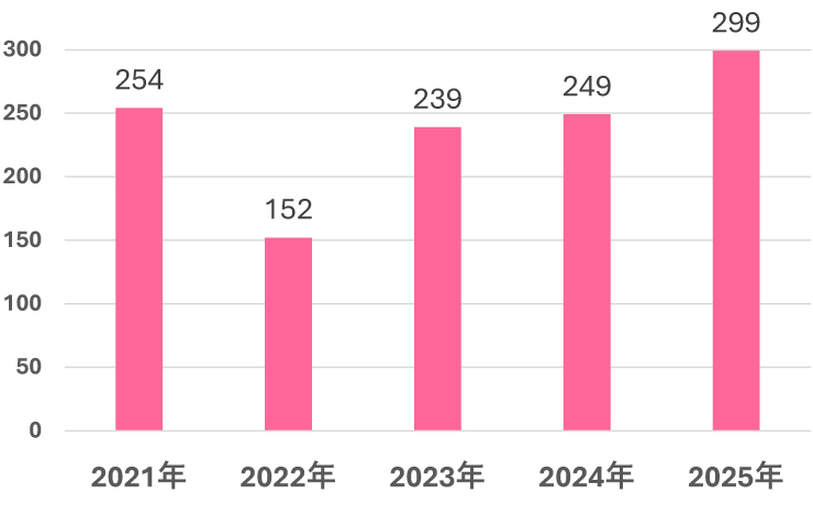 副作用報告件数