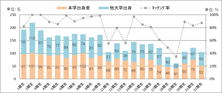 応募状況・マッチング率の推移〈1期生~17期生〉