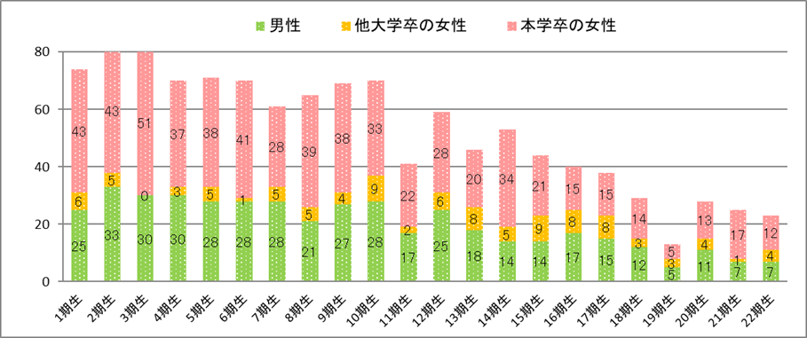採用状況の推移〈1期生~17期生〉